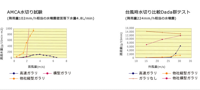 AMCA水切り試験　台風時水切り比較Dada群テスト