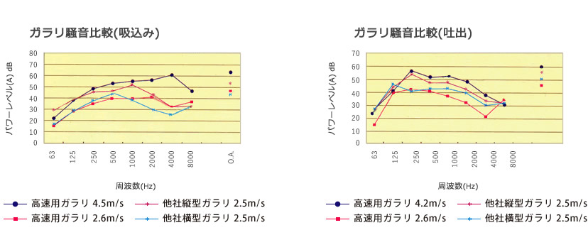 ガラリ騒音比較(吸込み)　　ガラリ騒音比較(吐出)