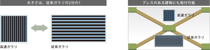 大きさは、従来ガラリの2分の1　ブレスのある建物にも取付可能